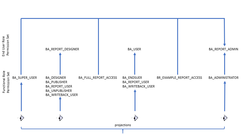 Predefined Permission Sets - Technical Documentation For IFS Cloud