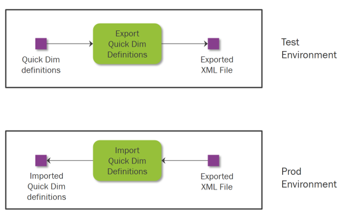 Quick Dimension - Technical Documentation For IFS Cloud