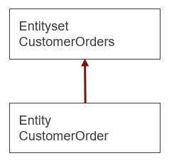 Relation Entityset-Entity