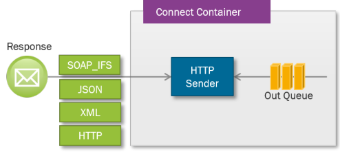 Understanding SOAP_IFS - Technical Documentation For IFS Cloud