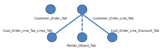 Incremental Load Development - Technical Documentation For IFS Cloud