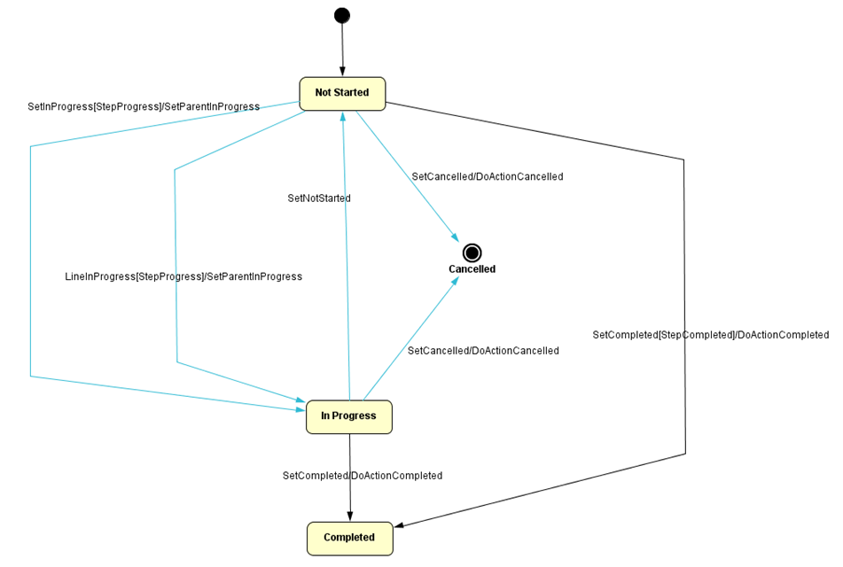 State Machine - Technical Documentation For IFS Cloud