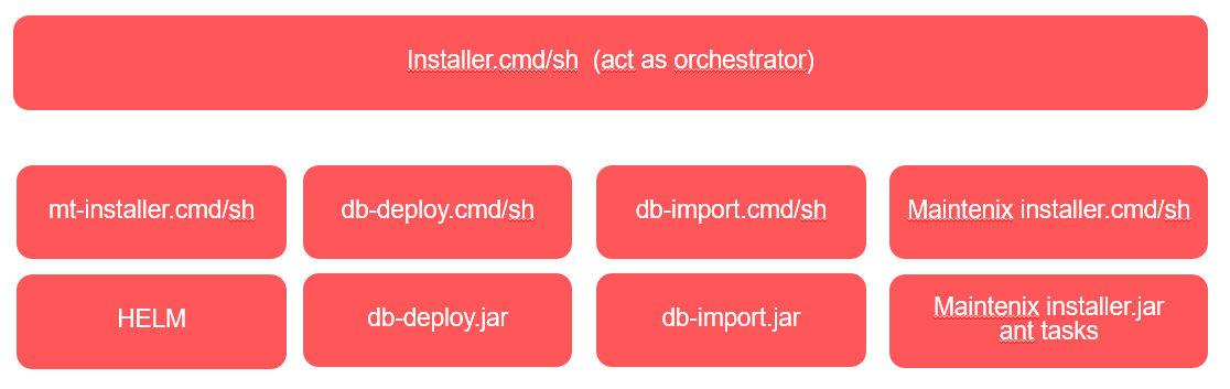 Installer overview - Technical Documentation For IFS Cloud