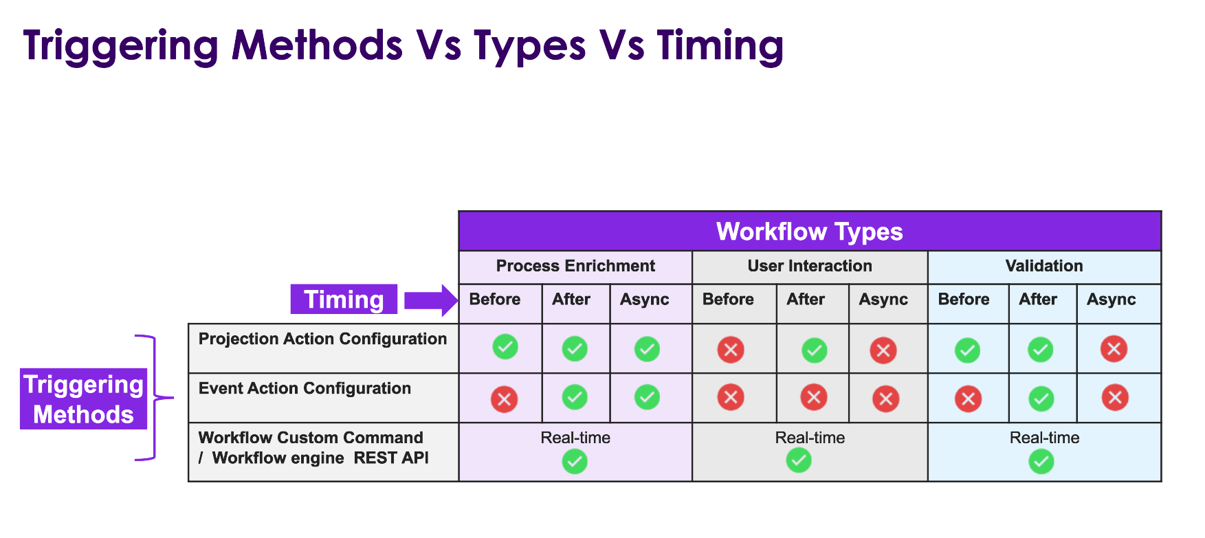 Overview of supported Workflow types, timing options, and triggering methods