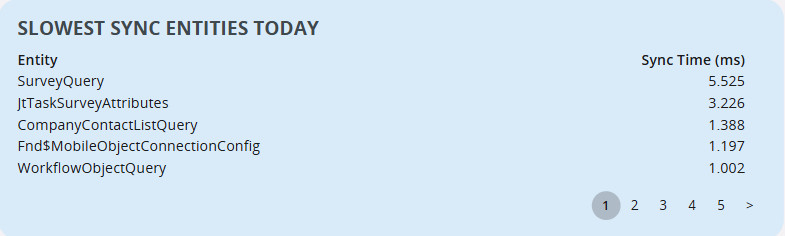 slowest_synced_entities_today