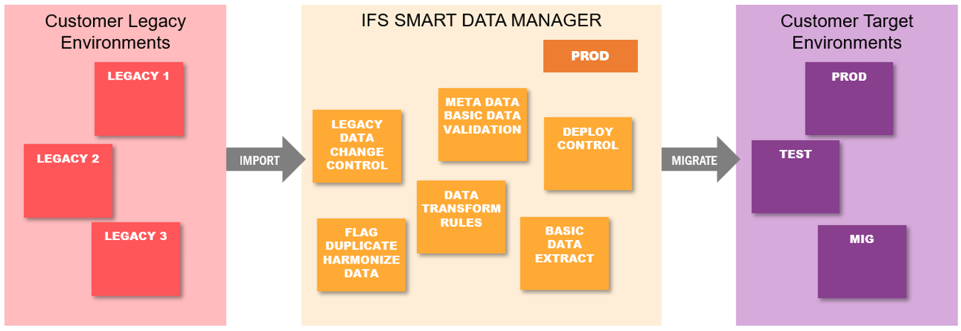 DataMigrationManagerOverview