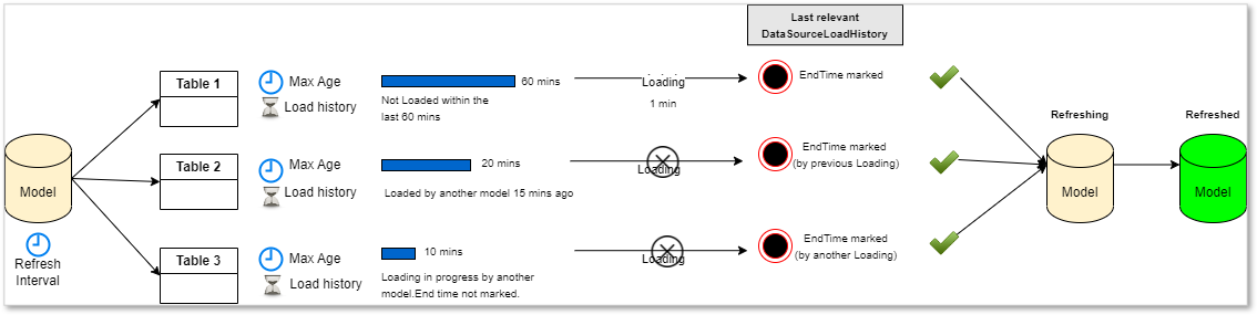 How does the Refresh Schedule work - Technical Documentation For IFS Cloud