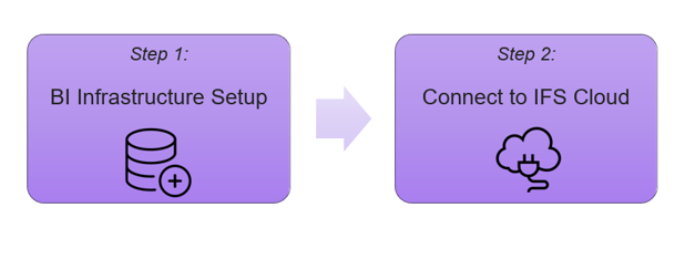BI Infrastructure Setup - Technical Documentation For IFS Cloud