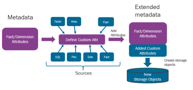 Overview Custom Attributes for Information Sources - Technical ...