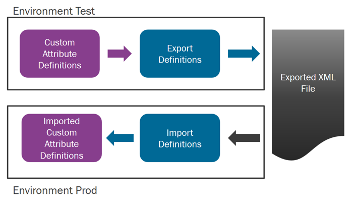 Overview Custom Attributes for Information Sources - Technical ...