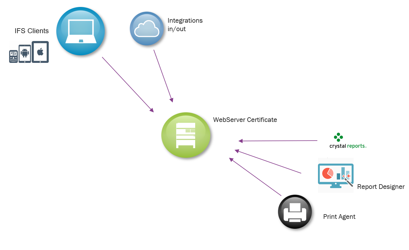 Secured Communication - Technical Documentation For IFS Cloud