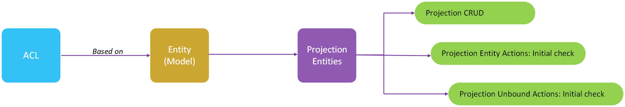 Access Control Lists - Technical Documentation For IFS Cloud