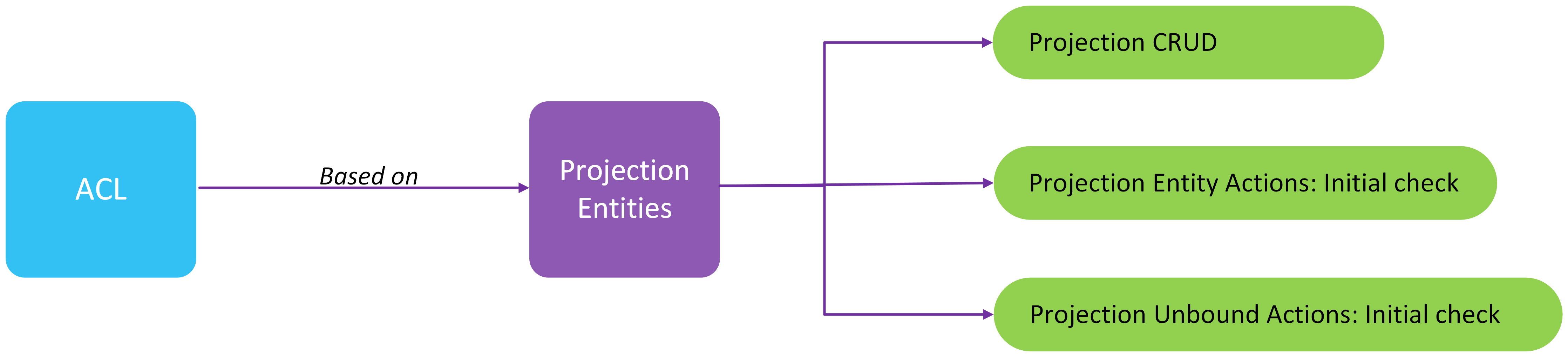 Access Control Lists - Technical Documentation For IFS Cloud