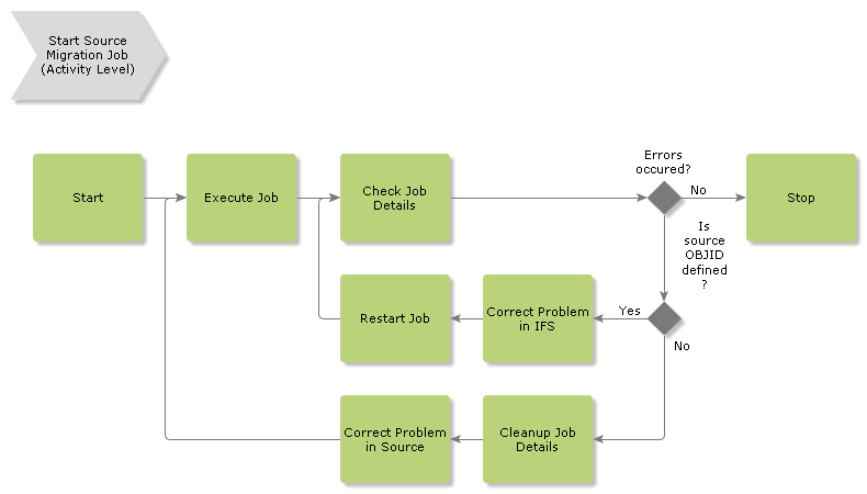 Source Migration - Technical Documentation For IFS Cloud