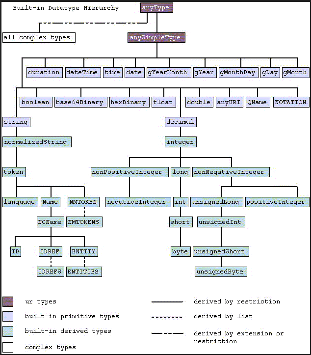 Simple Data Types - Technical Documentation For IFS Cloud