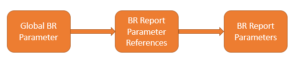 BR Report Parameters - Technical Documentation For IFS Cloud