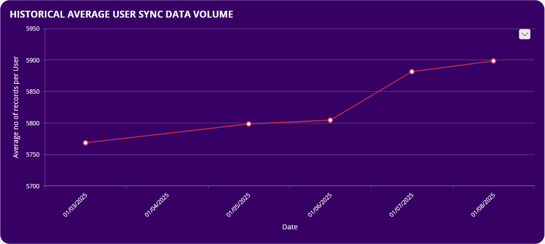 average_entity_data_volume