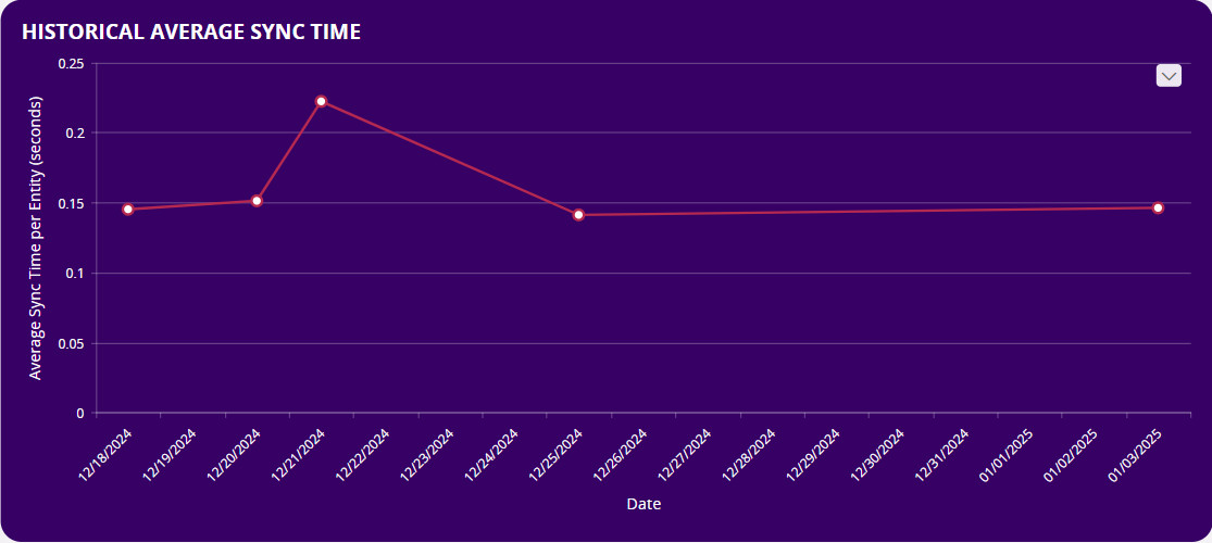 average_entity_sync_time