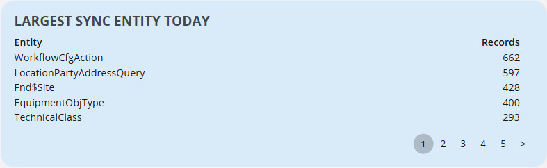largest_synced_entities_today