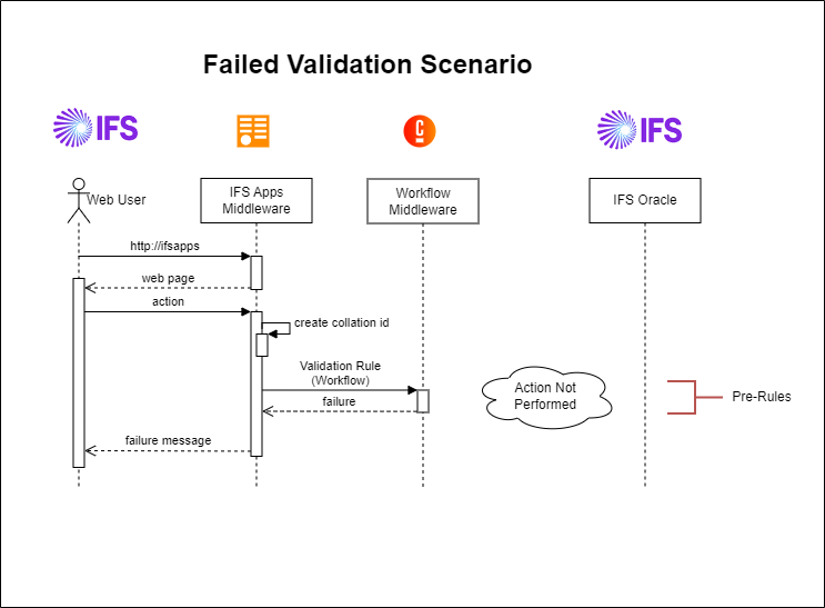 FailedScenario