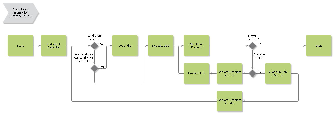 File Migration - Technical Documentation For IFS Cloud