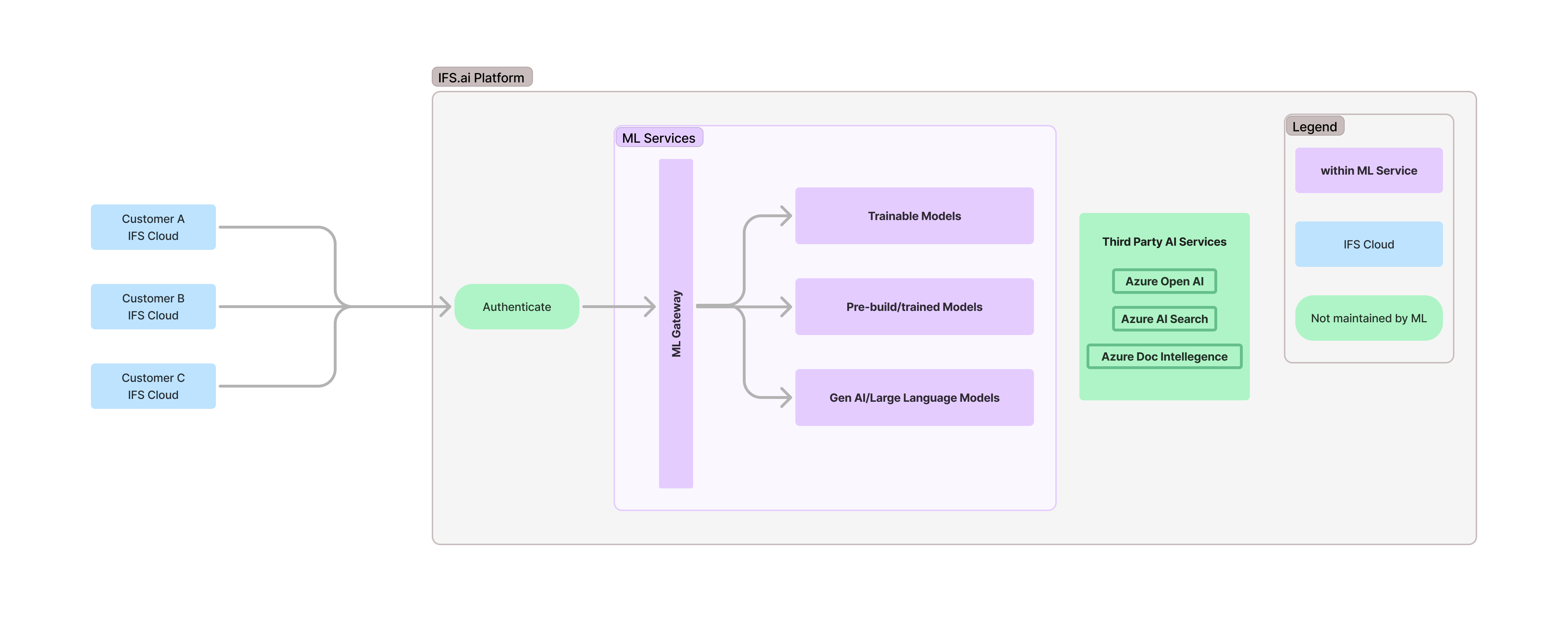 mlservicessimplifiedarchitecture