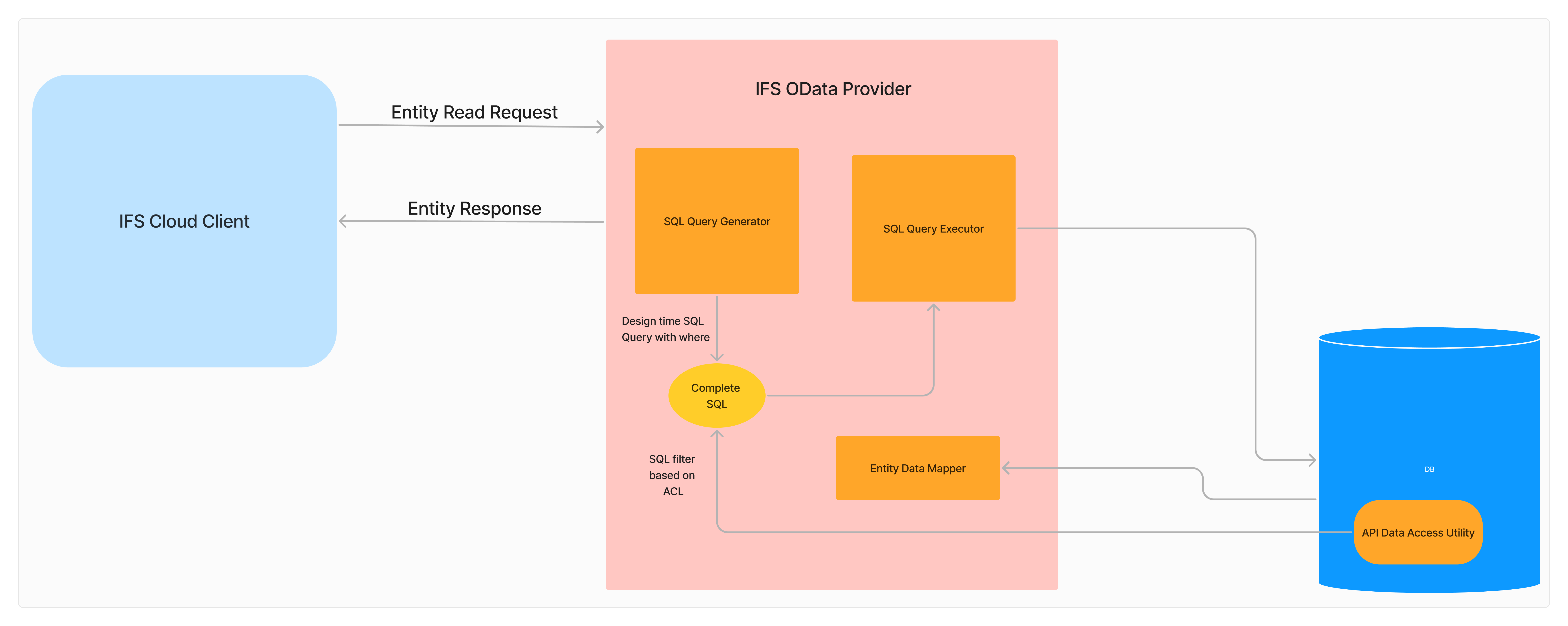 Data Access Control - Technical Documentation For IFS Cloud