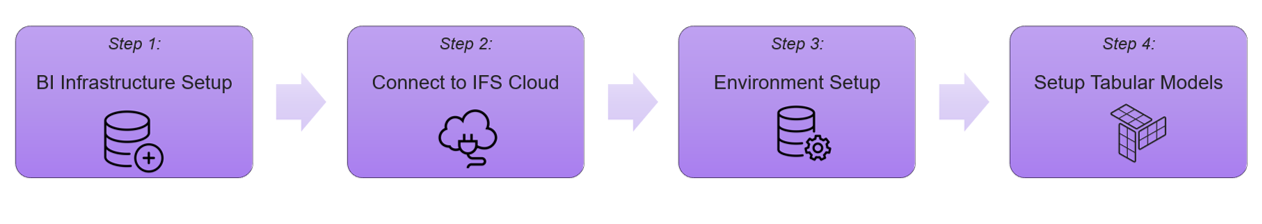 BI Infrastructure Setup - Technical Documentation For IFS Cloud