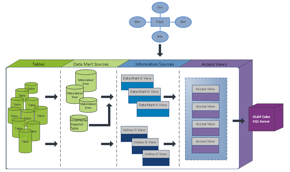 Analysis Models - Tabular : Access Views - Technical Documentation For ...
