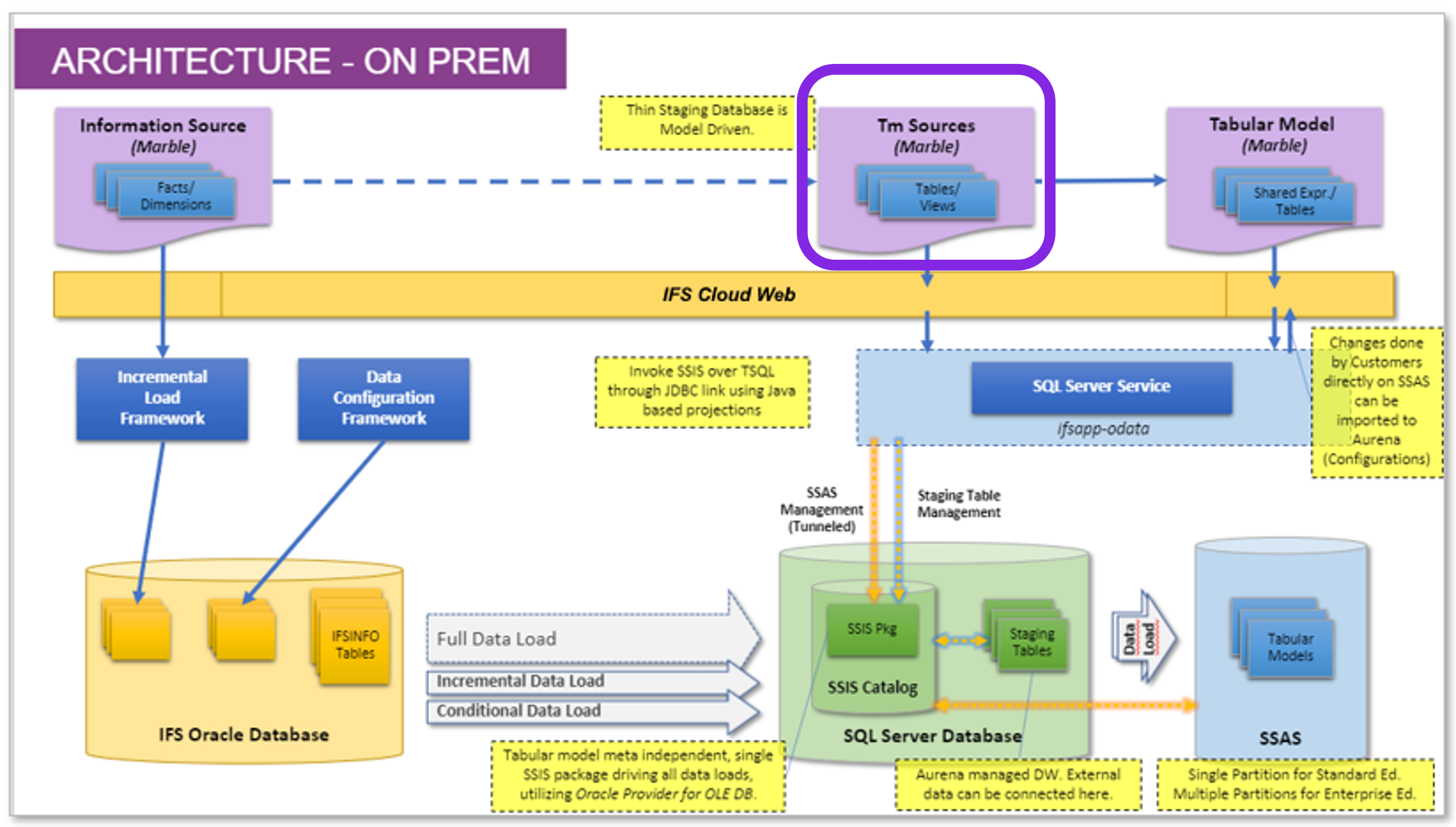Analysis Models - Tabular : Data Sources - Technical Documentation For ...