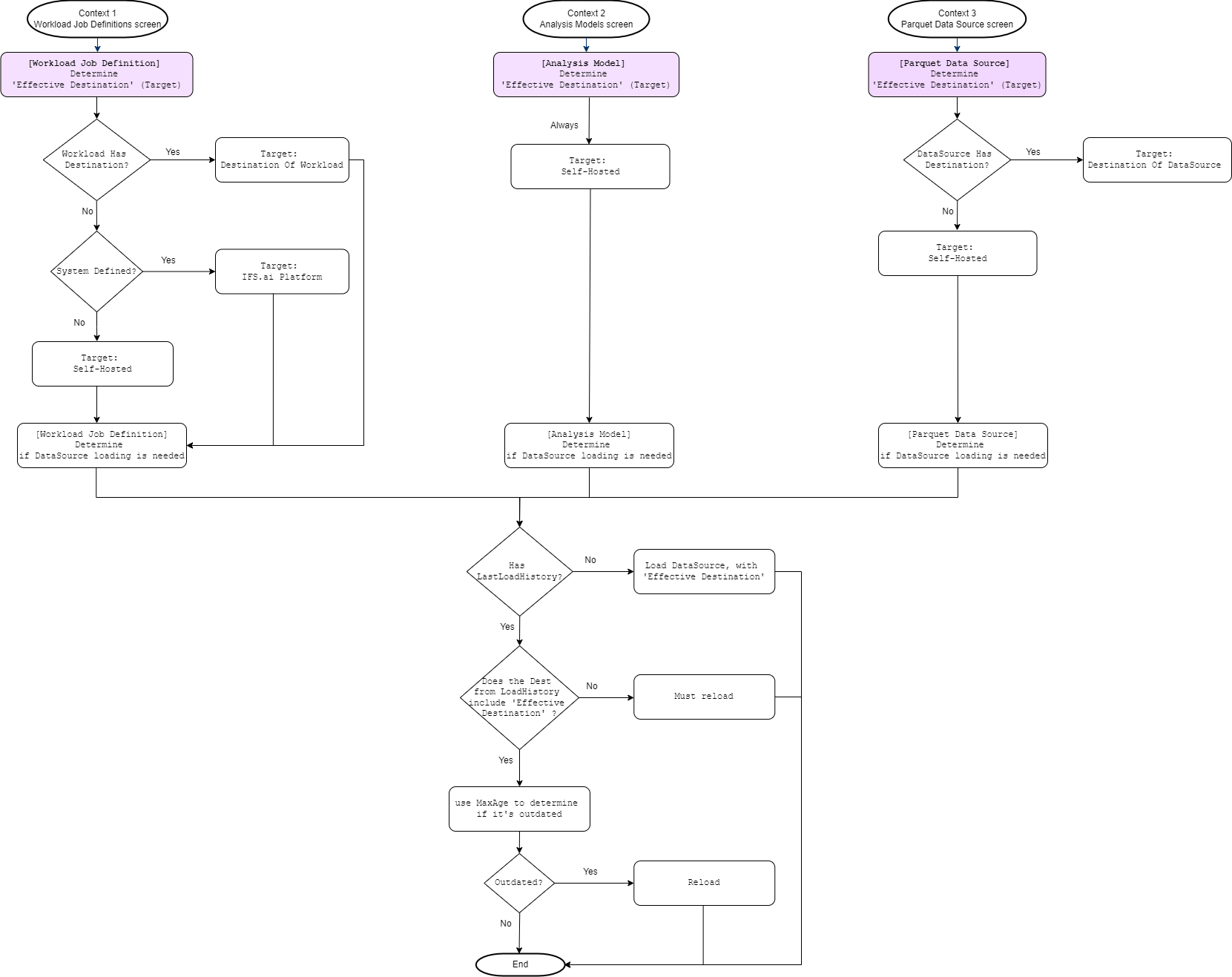 Load Parquet Data Source - Technical Documentation For IFS Cloud