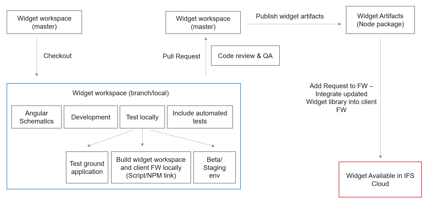 Solution Manager User Guide - Technical Documentation For IFS Cloud