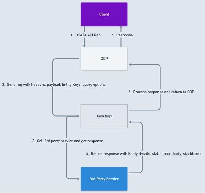 Framework Support for Java Entity CUD - Technical Documentation For IFS ...