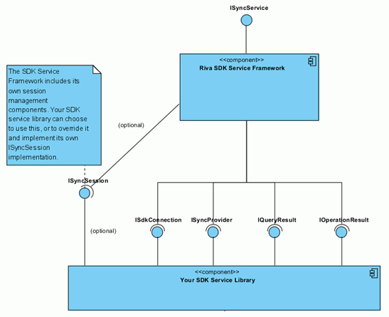 SDK Service Framework