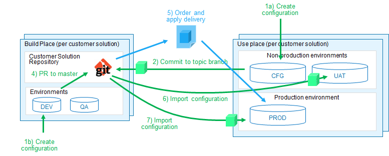 Configuration Lifecycle Flow