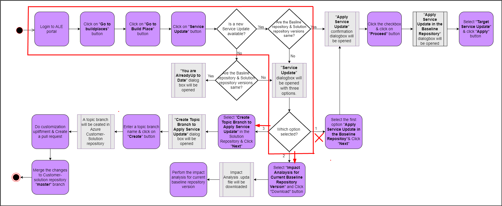 SU-user-flow-scenario3